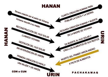 Diagrama de los mitos de creación en la costa andina