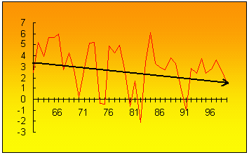 Crecimiento PBI en EE-UU