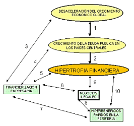 Gráfico de la dinámica de la crisis