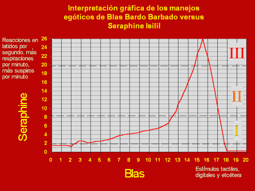 [Gráfico donde se detallan los altibajos el proceso amatorio]